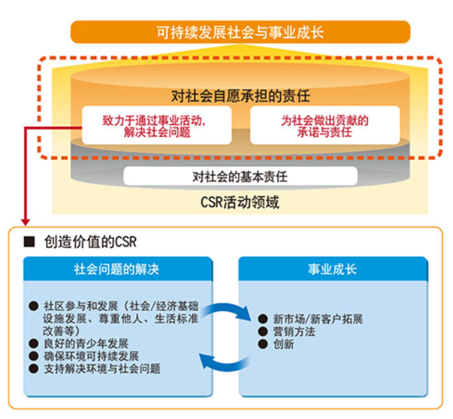 企業社會活動